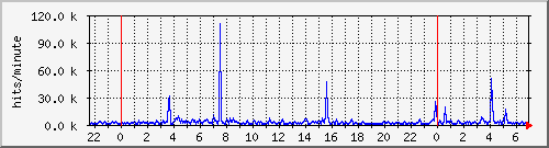apache2_hits Traffic Graph