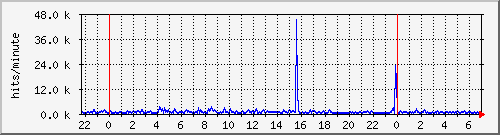 apache2_ww1_hits Traffic Graph