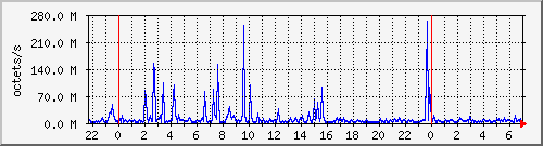 apache2_ww1_traffic Traffic Graph
