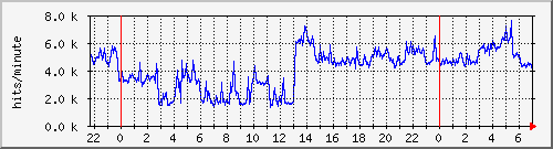 apache2_ww2_hits Traffic Graph
