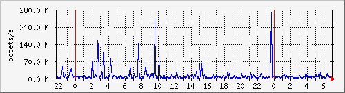 apache2_ww2_traffic Traffic Graph