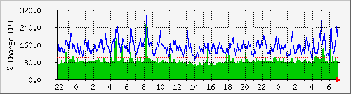 cpu Traffic Graph