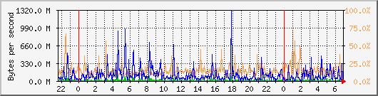 db1_bytes_mysql Traffic Graph