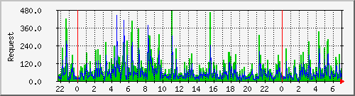 db1_mysql Traffic Graph