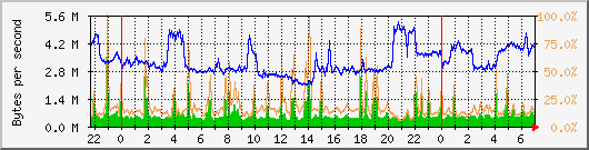 vmbr0 Traffic Graph
